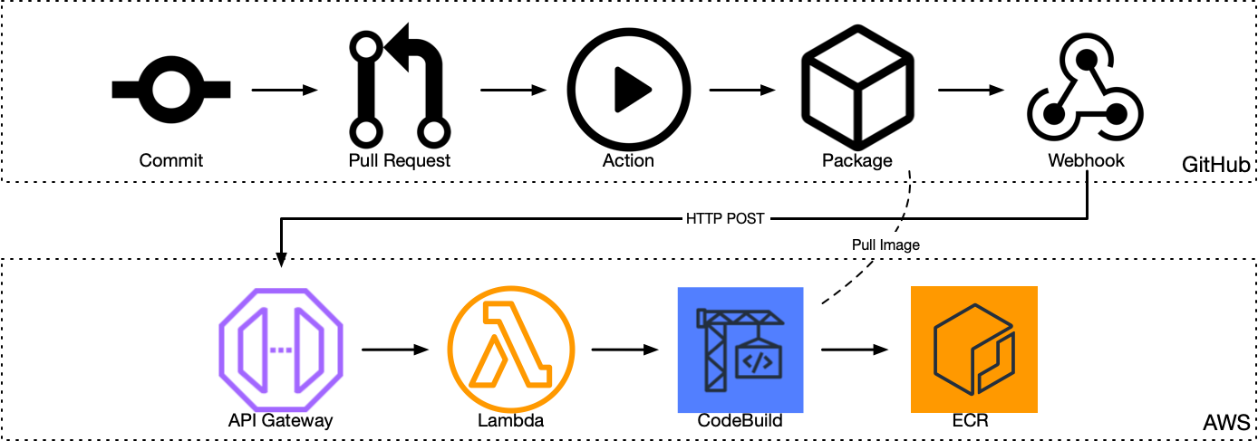 Visualisation of the flow of a change to container image as described in thetext above